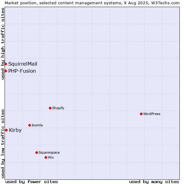 Market position of Kirby vs. PHP-Fusion vs. SquirrelMail