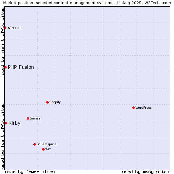 Market position of Kirby vs. PHP-Fusion vs. Verint