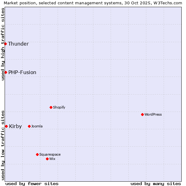 Market position of Kirby vs. PHP-Fusion vs. Thunder