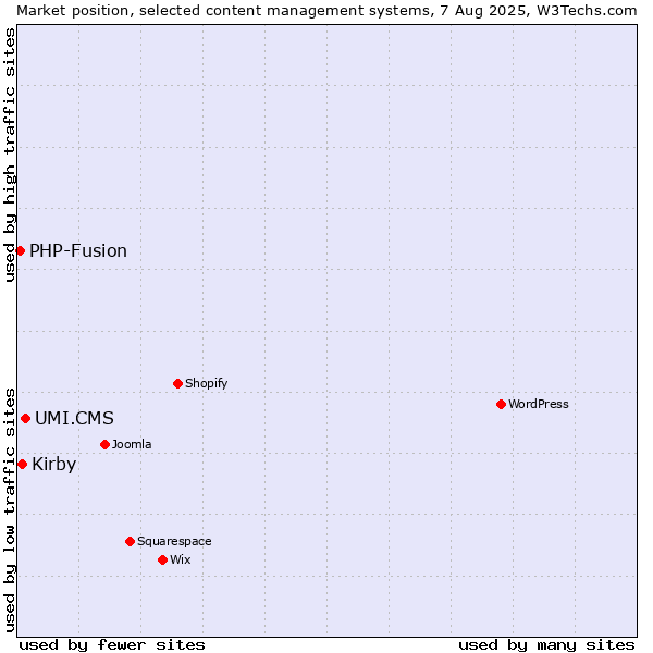 Market position of UMI.CMS vs. Kirby vs. PHP-Fusion