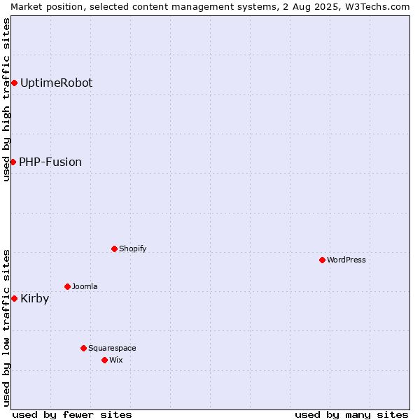 Market position of UptimeRobot vs. Kirby vs. PHP-Fusion