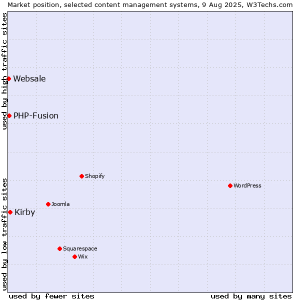 Market position of Kirby vs. PHP-Fusion vs. Websale