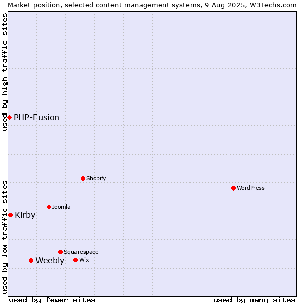 Market position of Weebly vs. Kirby vs. PHP-Fusion