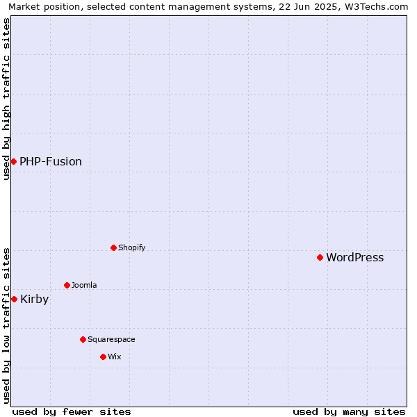 Market position of WordPress vs. Kirby vs. PHP-Fusion