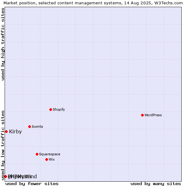 Market position of Kirby vs. phpwcms vs. PHPMyWind