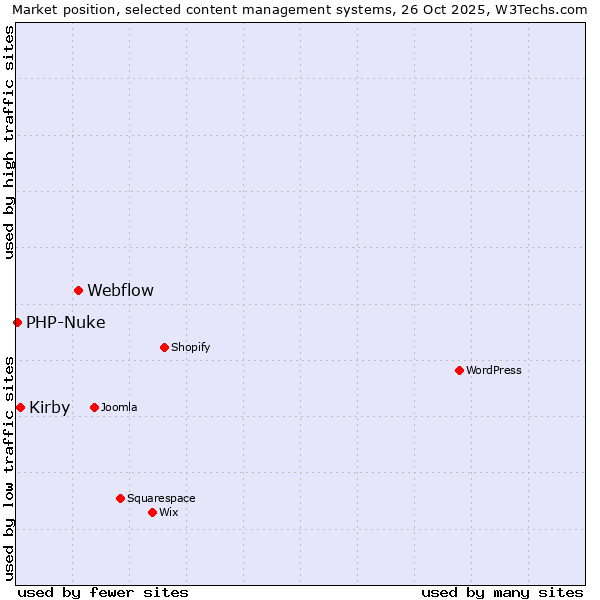 Market position of Webflow vs. Kirby vs. PHP-Nuke