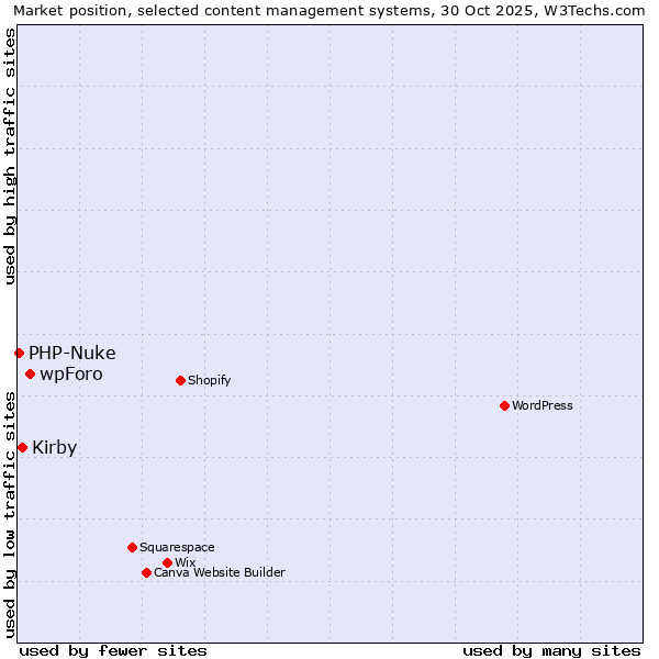 Market position of wpForo vs. Kirby vs. PHP-Nuke