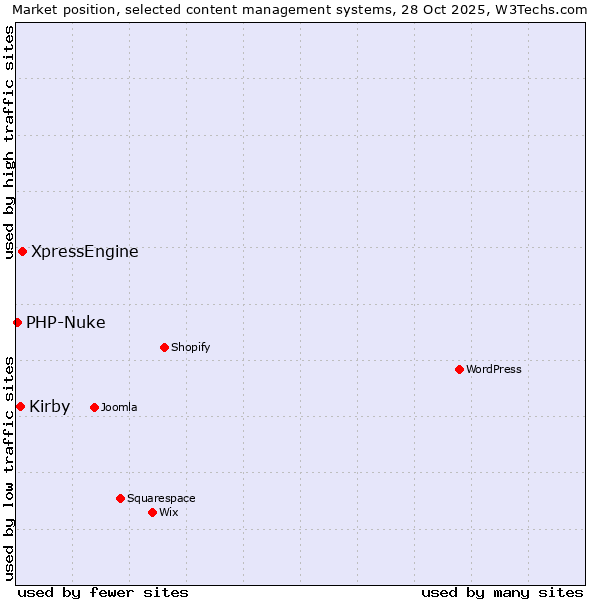 Market position of XpressEngine vs. Kirby vs. PHP-Nuke