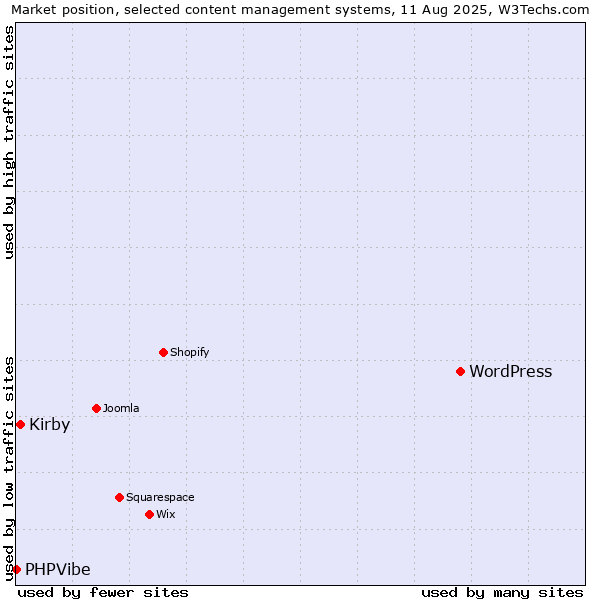 Market position of WordPress vs. Kirby vs. PHPVibe