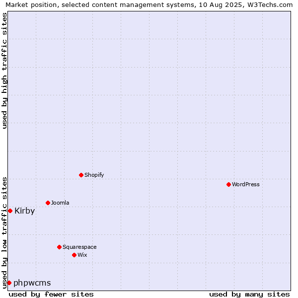 Market position of Kirby vs. phpwcms