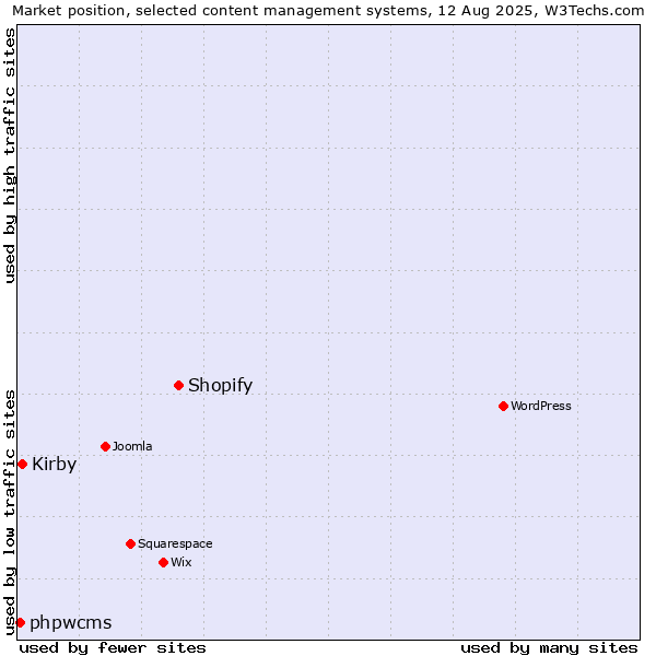 Market position of Shopify vs. Kirby vs. phpwcms