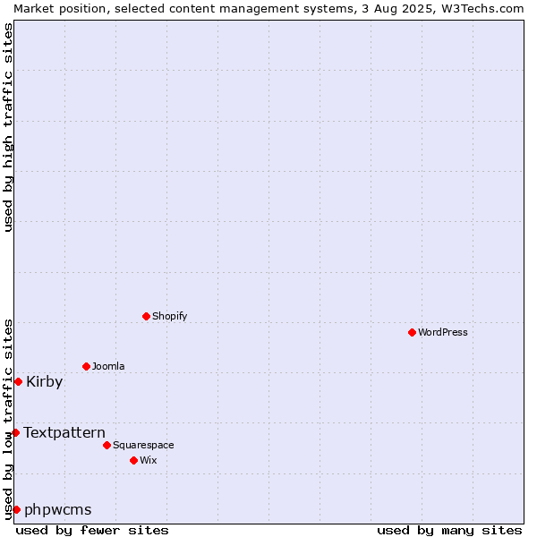 Market position of Kirby vs. phpwcms vs. Textpattern