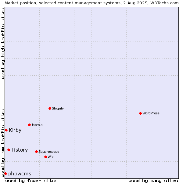 Market position of Tistory vs. Kirby vs. phpwcms