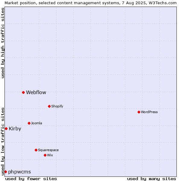 Market position of Webflow vs. Kirby vs. phpwcms
