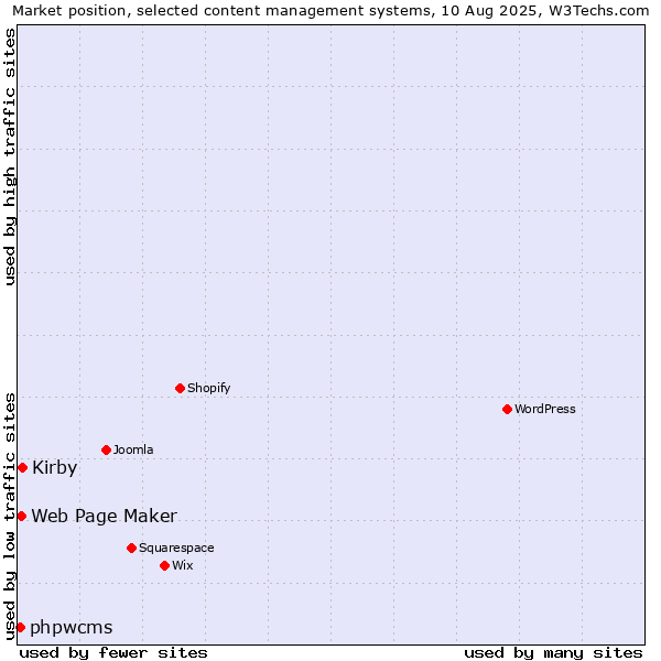 Market position of Kirby vs. Web Page Maker vs. phpwcms