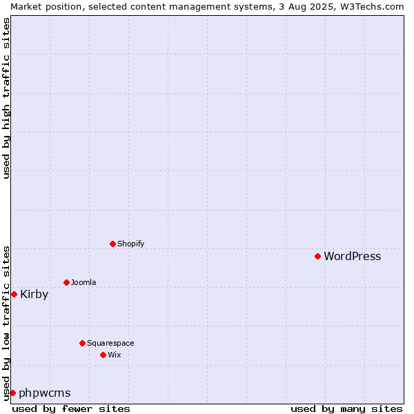 Market position of WordPress vs. Kirby vs. phpwcms