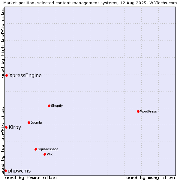 Market position of XpressEngine vs. Kirby vs. phpwcms