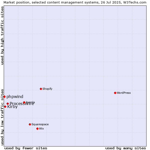 Market position of ProcessWire vs. Kirby vs. phpwind