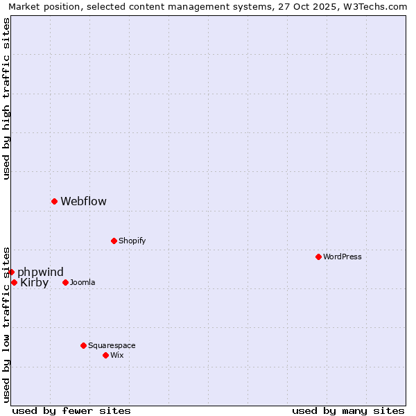 Market position of Webflow vs. Kirby vs. phpwind