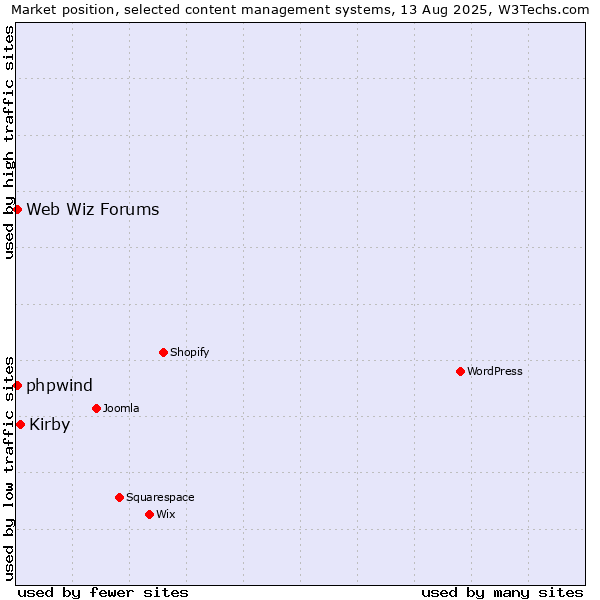 Market position of Kirby vs. Web Wiz Forums vs. phpwind