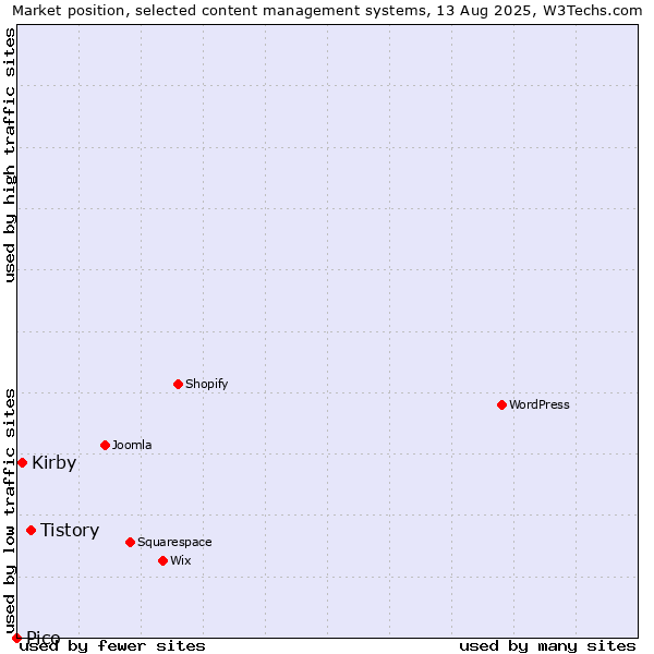 Market position of Tistory vs. Kirby vs. Pico
