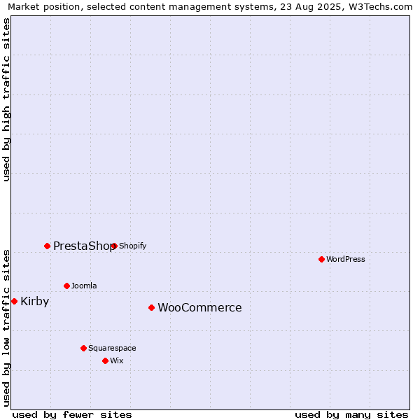 Market position of WooCommerce vs. PrestaShop vs. Kirby