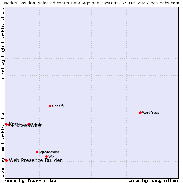 Market position of ProcessWire vs. Web Presence Builder vs. Kirby