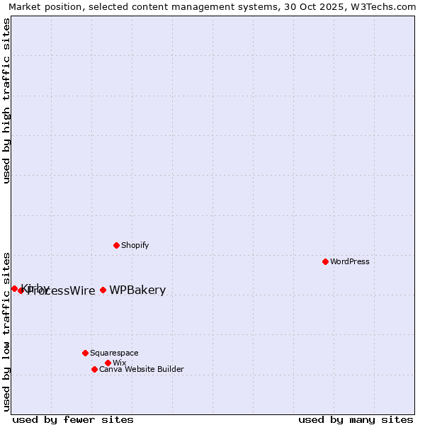 Market position of WPBakery vs. ProcessWire vs. Kirby