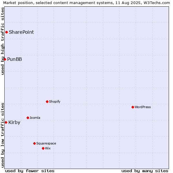Market position of SharePoint vs. Kirby vs. PunBB