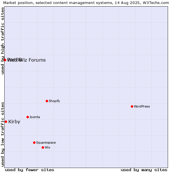 Market position of Kirby vs. Web Wiz Forums vs. PunBB