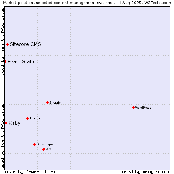 Market position of Sitecore CMS vs. Kirby vs. React Static