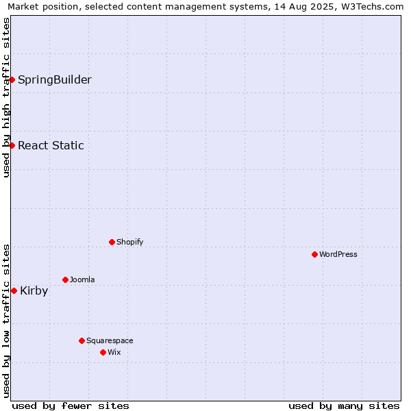 Market position of Kirby vs. SpringBuilder vs. React Static