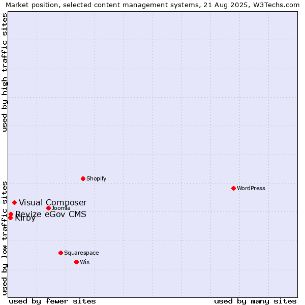 Market position of Visual Composer vs. Revize eGov CMS vs. Kirby