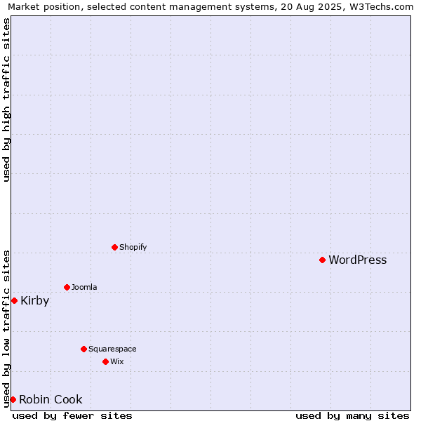 Market position of WordPress vs. Kirby vs. Robin Cook