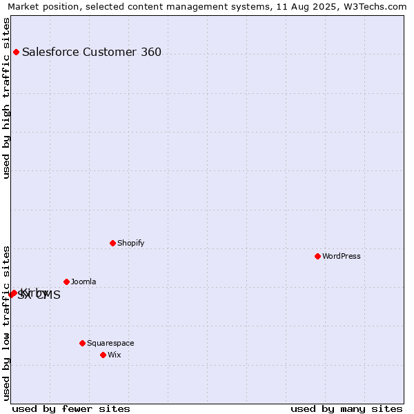 Market position of Salesforce Customer 360 vs. Kirby vs. SX CMS