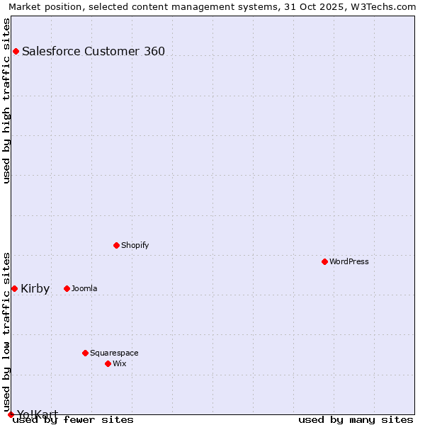 Market position of Salesforce Customer 360 vs. Kirby vs. Yo!Kart