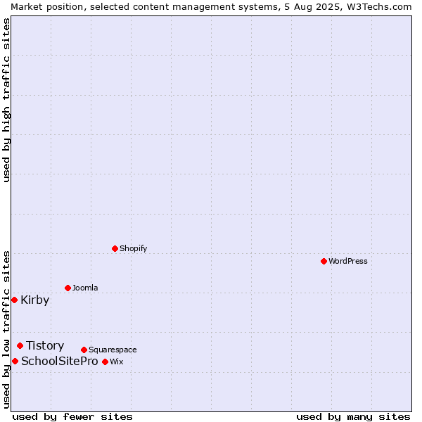 Market position of Tistory vs. SchoolSitePro vs. Kirby
