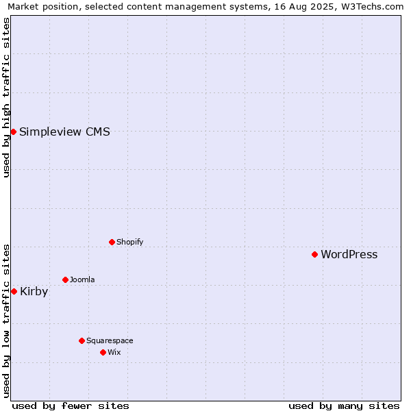 Market position of WordPress vs. Kirby vs. Simpleview CMS