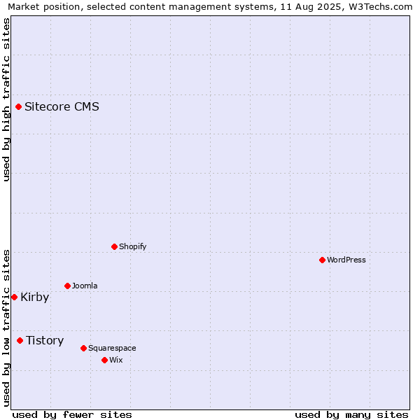 Market position of Tistory vs. Sitecore CMS vs. Kirby
