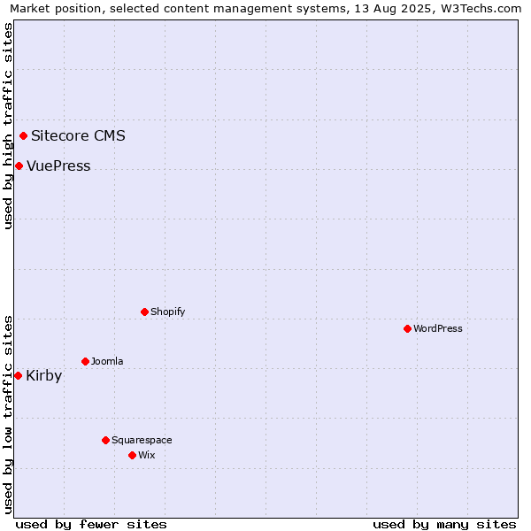 Market position of Sitecore CMS vs. VuePress vs. Kirby