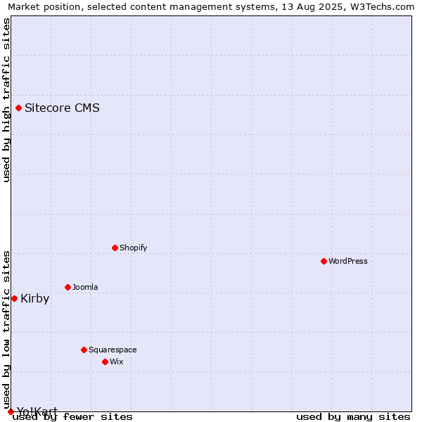 Market position of Sitecore CMS vs. Kirby vs. Yo!Kart