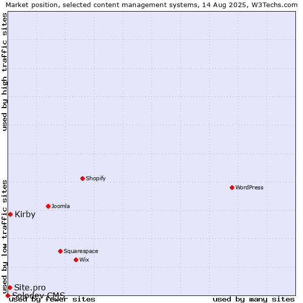 Market position of Kirby vs. Site.pro vs. Solodev CMS