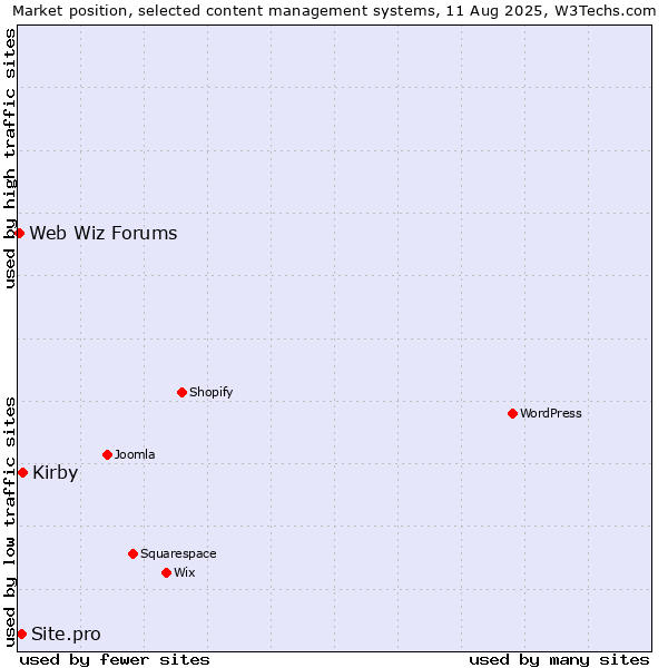Market position of Kirby vs. Site.pro vs. Web Wiz Forums