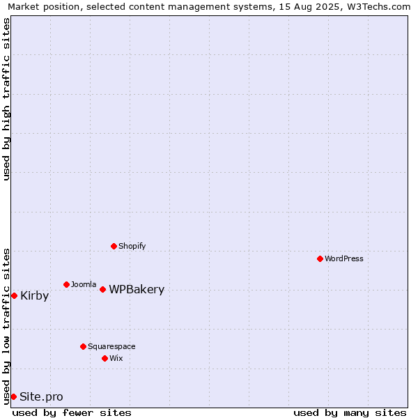 Market position of WPBakery vs. Kirby vs. Site.pro