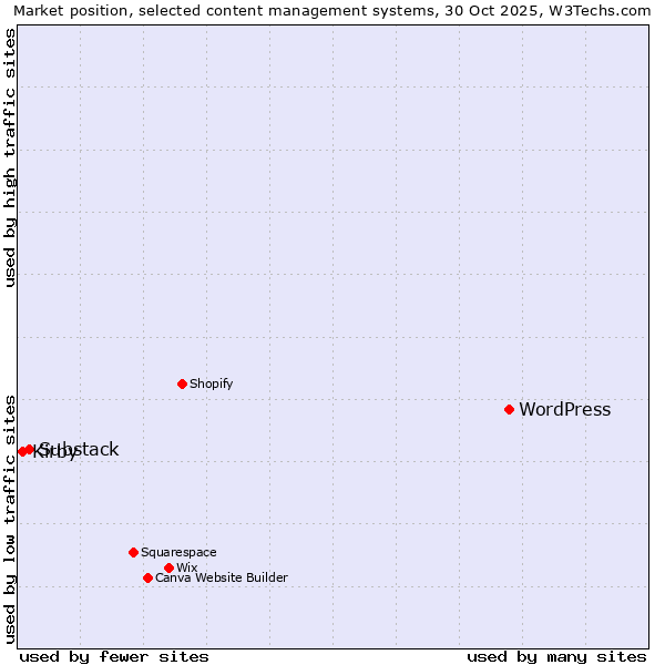 Market position of WordPress vs. Substack vs. Kirby