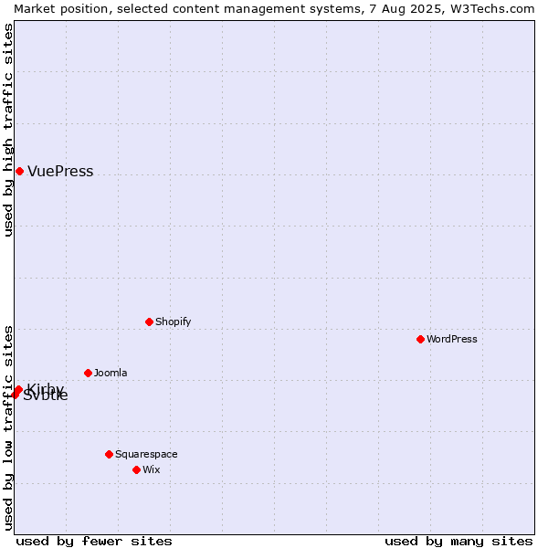 Market position of VuePress vs. Kirby vs. Svbtle