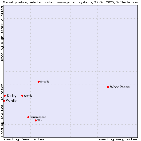 Market position of WordPress vs. Kirby vs. Svbtle