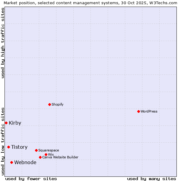 Market position of Webnode vs. Tistory vs. Kirby