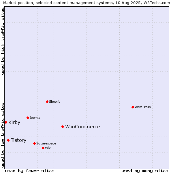Market position of WooCommerce vs. Tistory vs. Kirby