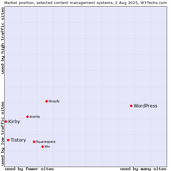Market position of WordPress vs. Tistory vs. Kirby